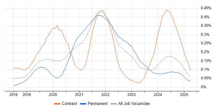 Job vacancy trend for Azure AKS in the West Midlands