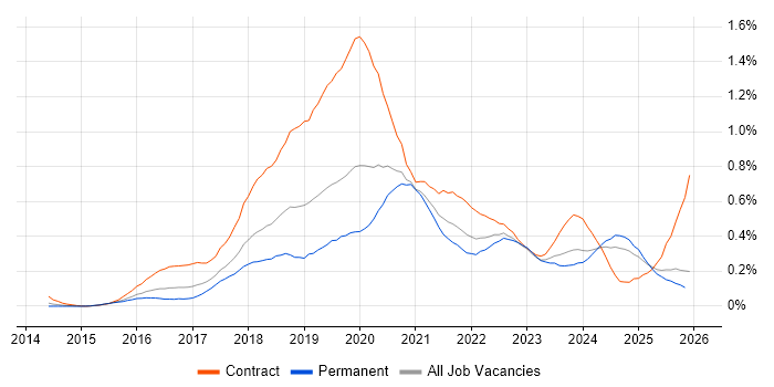 Azure Architect job vacancy trend in the West Midlands