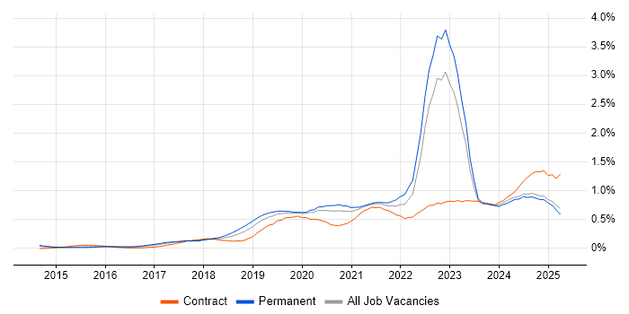 Job vacancy trend for Azure Certification in the West Midlands