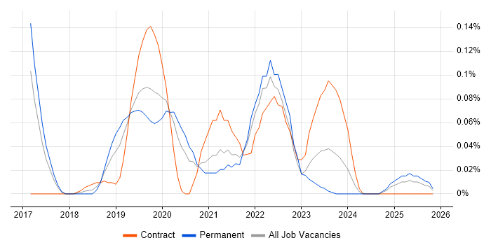 Azure Cognitive Services job vacancy trend in the West Midlands