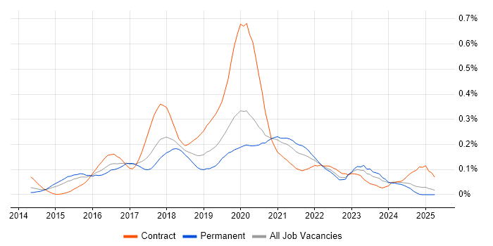 Job vacancy trend for Azure Consultant in the West Midlands