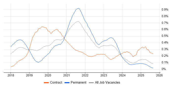 Job vacancy trend for Azure Cosmos DB in the West Midlands
