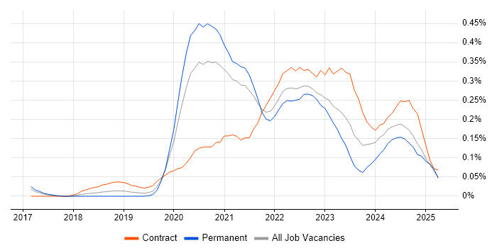 Job vacancy trend for Azure Data Engineer in the West Midlands Job vacancy trend for Azure Data Engineer in the West Midlands