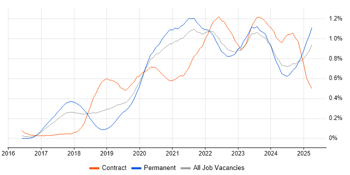 Job vacancy trend for Azure Data Factory in the West Midlands