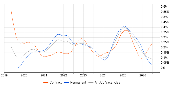 Azure Databricks job vacancy trend in the West Midlands