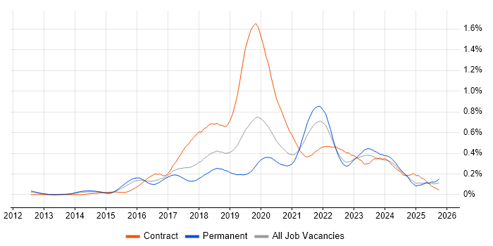 Azure Developer job vacancy trend in the West Midlands