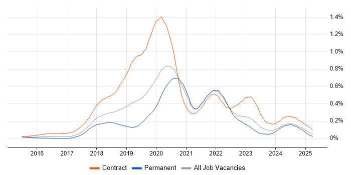 Job vacancy trend for Azure DevOps Engineer in the West Midlands Job vacancy trend for Azure DevOps Engineer in the West Midlands