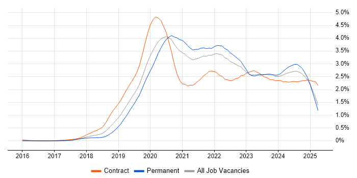 Job vacancy trend for Azure DevOps in the West Midlands Job vacancy trend for Azure DevOps in the West Midlands
