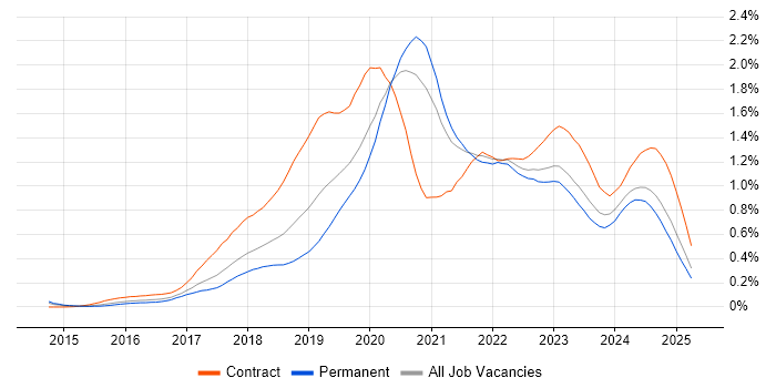 Job vacancy trend for Azure Engineer in the West Midlands