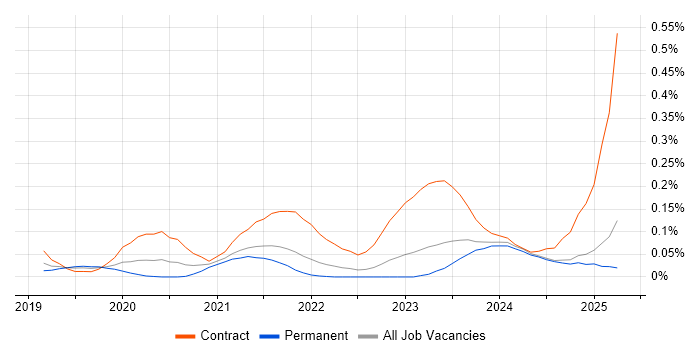 Job vacancy trend for Azure Event Grid in the West Midlands Job vacancy trend for Azure Event Grid in the West Midlands