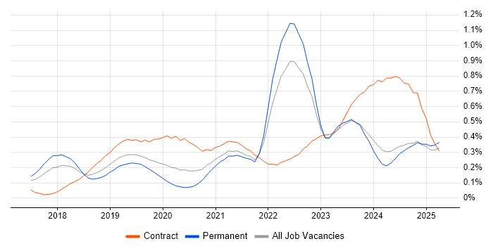 Job vacancy trend for Azure Functions in the West Midlands