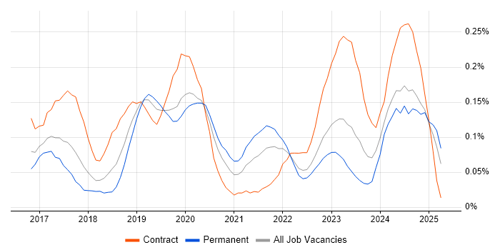Job vacancy trend for Azure Infrastructure Engineer in the West Midlands Job vacancy trend for Azure Infrastructure Engineer in the West Midlands
