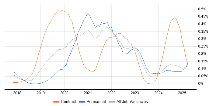 Job vacancy trend for Azure Key Vault in the West Midlands Job vacancy trend for Azure Key Vault in the West Midlands