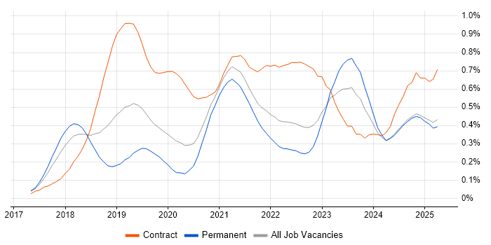 Job vacancy trend for Azure Logic Apps in the West Midlands