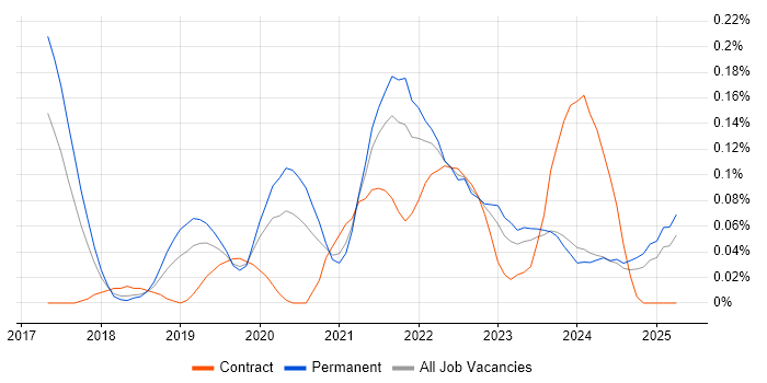 Job vacancy trend for Azure Machine Learning in the West Midlands Job vacancy trend for Azure Machine Learning in the West Midlands