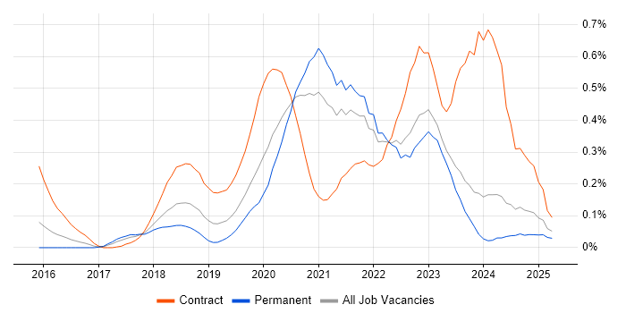 Job vacancy trend for Azure Monitor in the West Midlands Job vacancy trend for Azure Monitor in the West Midlands
