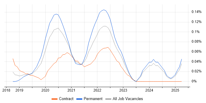 Job vacancy trend for Azure Pipelines in the West Midlands Job vacancy trend for Azure Pipelines in the West Midlands