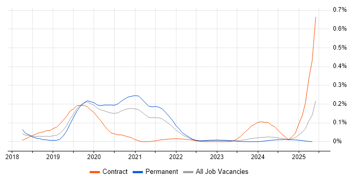 Job vacancy trend for Azure Platform Engineer in the West Midlands Job vacancy trend for Azure Platform Engineer in the West Midlands