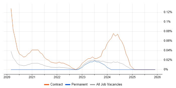 Azure Security Engineer job vacancy trend in the West Midlands