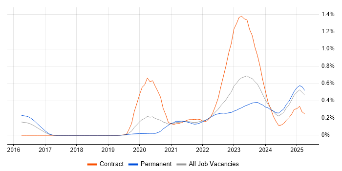Job vacancy trend for Azure Sentinel in the West Midlands Job vacancy trend for Azure Sentinel in the West Midlands