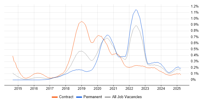 Job vacancy trend for Azure Service Bus in the West Midlands
