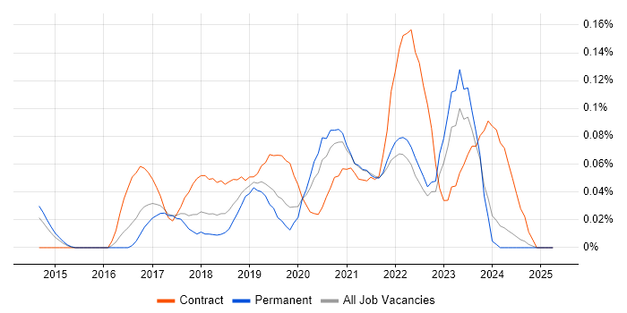 Job vacancy trend for Azure Specialist in the West Midlands Job vacancy trend for Azure Specialist in the West Midlands