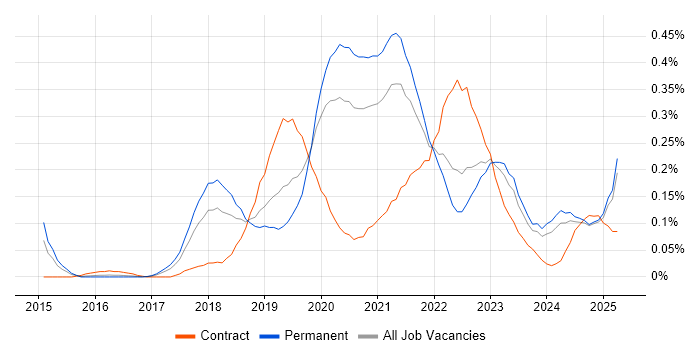 Job vacancy trend for Azure SQL Data Warehouse in the West Midlands
