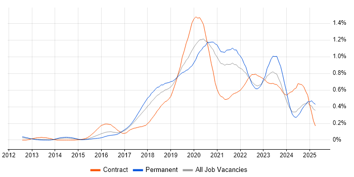 Job vacancy trend for Azure SQL Database in the West Midlands Job vacancy trend for Azure SQL Database in the West Midlands