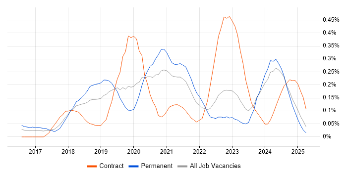 Job vacancy trend for Azure Stack in the West Midlands