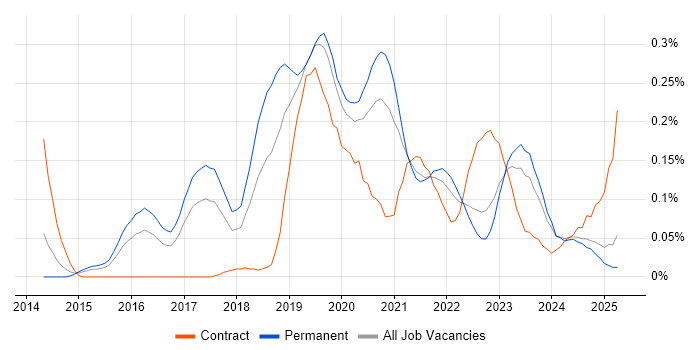 Job vacancy trend for Azure Storage in the West Midlands Job vacancy trend for Azure Storage in the West Midlands