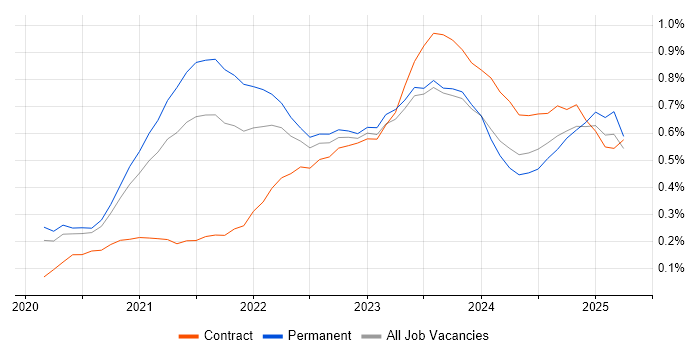 Job vacancy trend for Azure Synapse Analytics in the West Midlands Job vacancy trend for Azure Synapse Analytics in the West Midlands