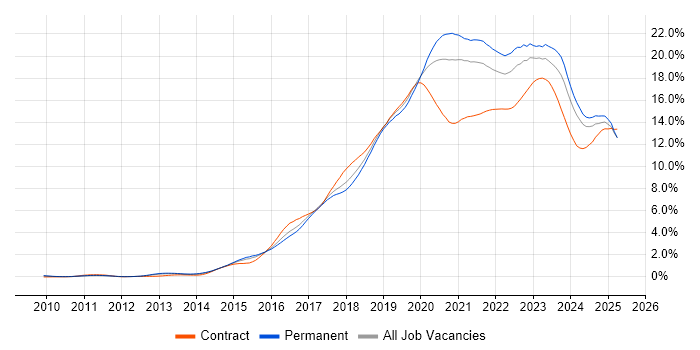 Job vacancy trend for Azure in the West Midlands