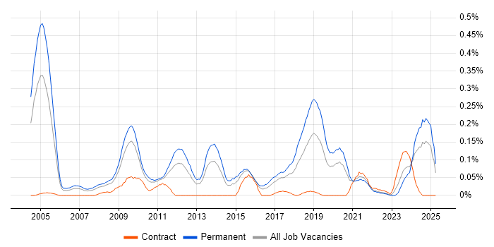 Job vacancy trend for B2B Sales in the West Midlands Job vacancy trend for B2B Sales in the West Midlands