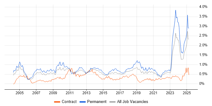 Job vacancy trend for B2B in the West Midlands Job vacancy trend for B2B in the West Midlands