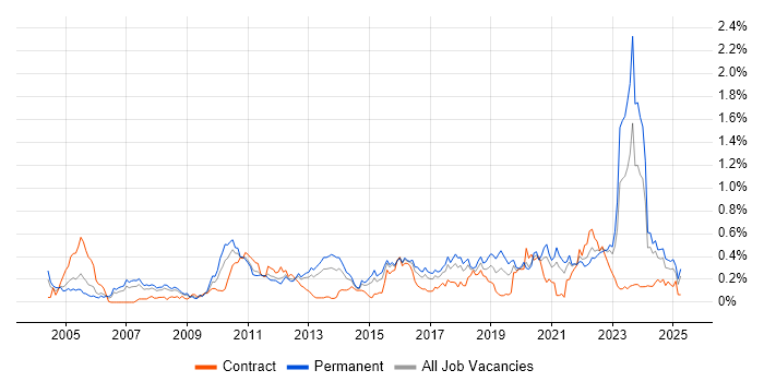 Job vacancy trend for B2C in the West Midlands Job vacancy trend for B2C in the West Midlands