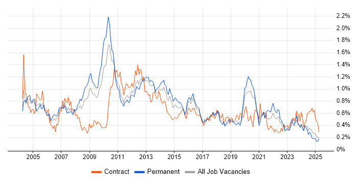 Job vacancy trend for Back Office in the West Midlands Job vacancy trend for Back Office in the West Midlands