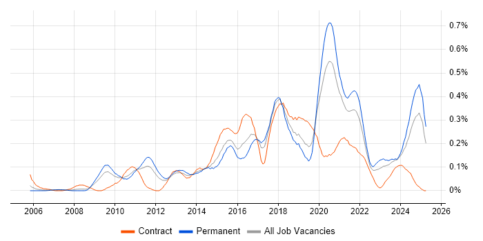 Job vacancy trend for Backend Developer in the West Midlands Job vacancy trend for Backend Developer in the West Midlands