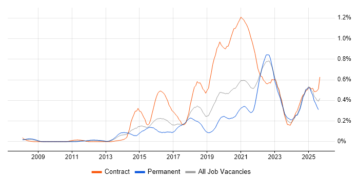 Job vacancy trend for Backlog Management in the West Midlands