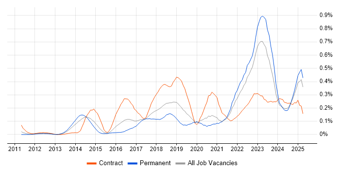 Job vacancy trend for Backlog Prioritisation in the West Midlands Job vacancy trend for Backlog Prioritisation in the West Midlands
