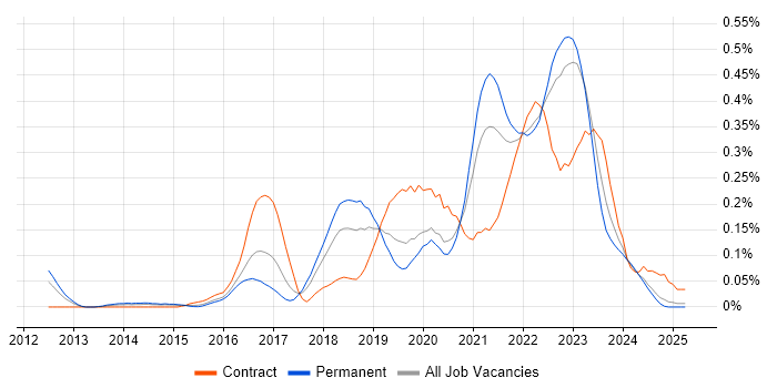 Job vacancy trend for Backlog Refinement in the West Midlands Job vacancy trend for Backlog Refinement in the West Midlands