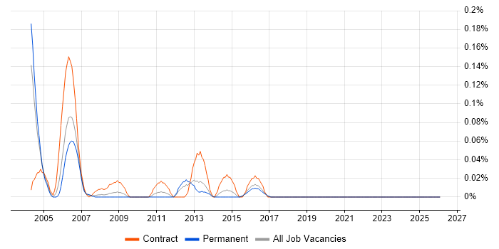 Backup Administrator job vacancy trend in the West Midlands