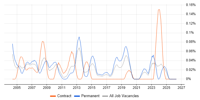 Balanced Scorecard job vacancy trend in the West Midlands