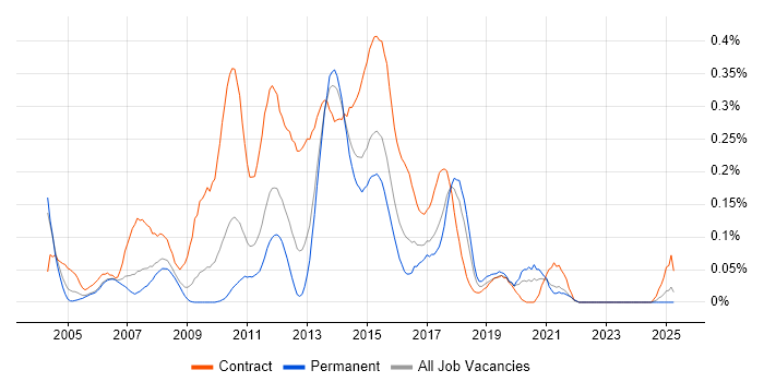Job vacancy trend for Banking Analyst in the West Midlands