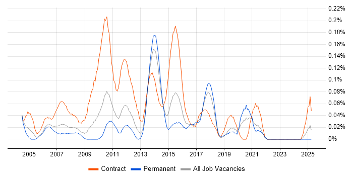 Job vacancy trend for Banking Business Analyst in the West Midlands