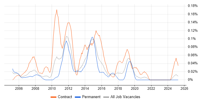 Job vacancy trend for Banking Project Manager in the West Midlands Job vacancy trend for Banking Project Manager in the West Midlands