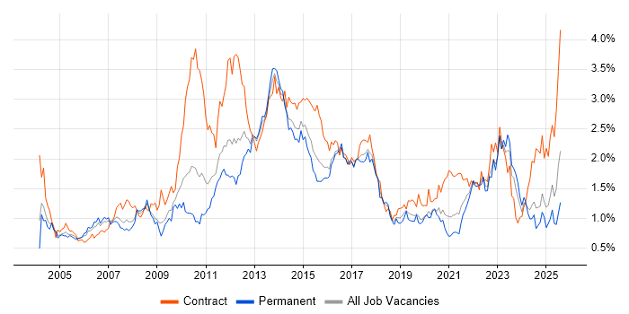 Job vacancy trend for Banking in the West Midlands