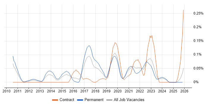Barracuda Networks job vacancy trend in the West Midlands