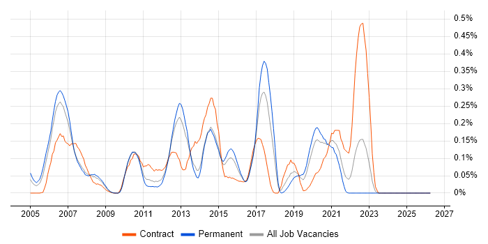 Base SAS job vacancy trend in the West Midlands