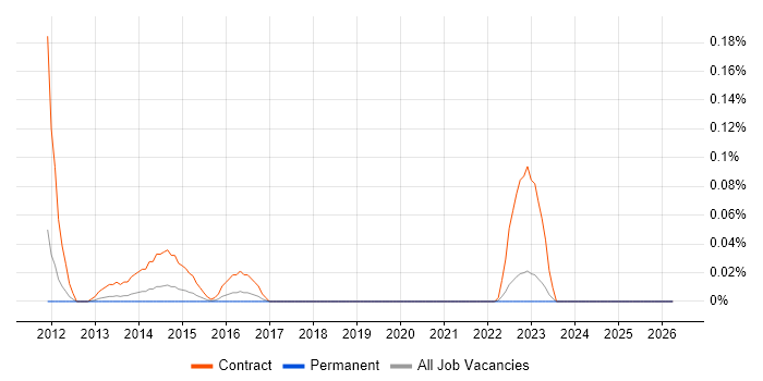Basel III job vacancy trend in the West Midlands