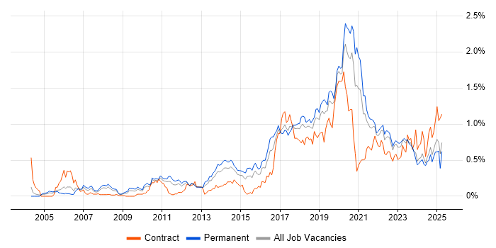 Job vacancy trend for Bash in the West Midlands